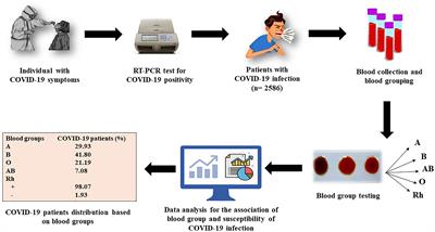 Association of ABO and Rh Blood Group in Susceptibility, Severity, and Mortality of Coronavirus Disease 2019: A Hospital-Based Study From Delhi, India